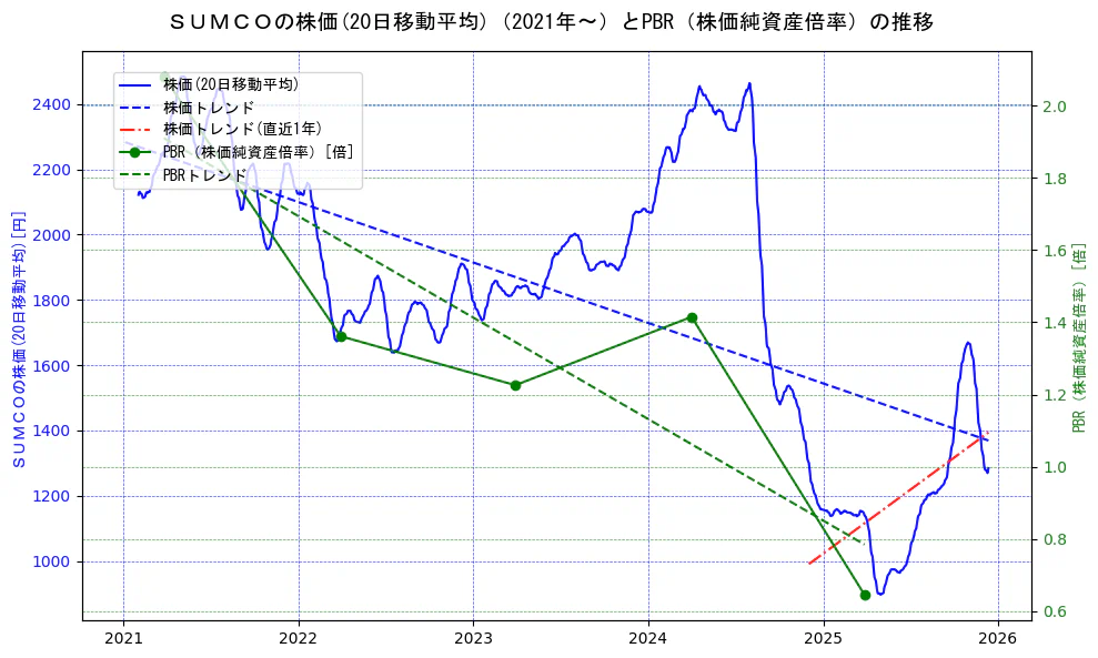 ＳＵＭＣＯの過去5年間の株価とPBR（株価純資産倍率）の推移を示す2軸グラフ。株価の回帰直線、PBR（株価純資産倍率）の回帰直線、直近1年間の株価回帰直線を含み、財務指標と市場評価の関係性を視覚化。