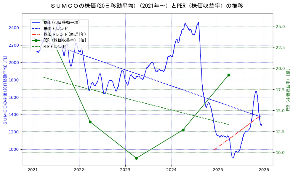 ＳＵＭＣＯの過去5年間の株価とPER（株価収益率）の推移を示す2軸グラフ。株価の回帰直線、PER（株価収益率）の回帰直線、直近1年間の株価回帰直線を含み、財務指標と市場評価の関係性を視覚化。