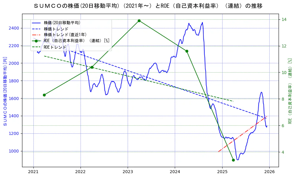 ＳＵＭＣＯの過去5年間の株価とROE（自己資本利益率）の推移を示す2軸グラフ。株価の回帰直線、ROE（自己資本利益率）回帰直線、直近1年間の株価回帰直線を含み、業績と市場評価の関係性を視覚化。