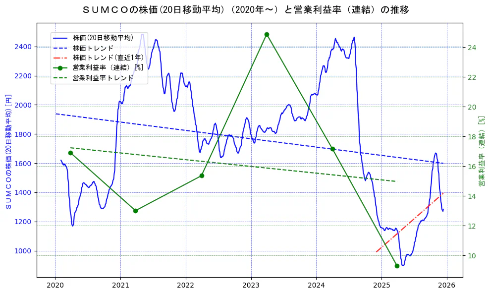 ＳＵＭＣＯの過去5年間の株価と営業利益率の推移を示す2軸グラフ。株価の回帰直線、営業利益率の回帰直線、直近1年間の株価回帰直線を含み、業績と市場評価の関係性を視覚化。