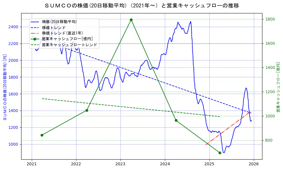 ＳＵＭＣＯの過去5年間の株価と営業キャッシュフローの推移を示す2軸グラフ。株価の回帰直線、営業キャッシュフローの回帰直線、直近1年間の株価回帰直線を含み、財務指標と市場評価の関係性を視覚化。