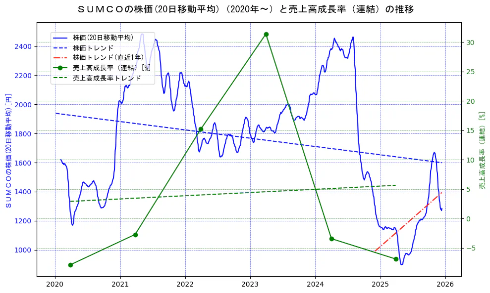 ＳＵＭＣＯの過去5年間の株価と売上高成長率の推移を示す2軸グラフ。株価の回帰直線、売上高成長率の回帰直線、直近1年間の株価回帰直線を含み、財務指標と市場評価の関係性を視覚化。