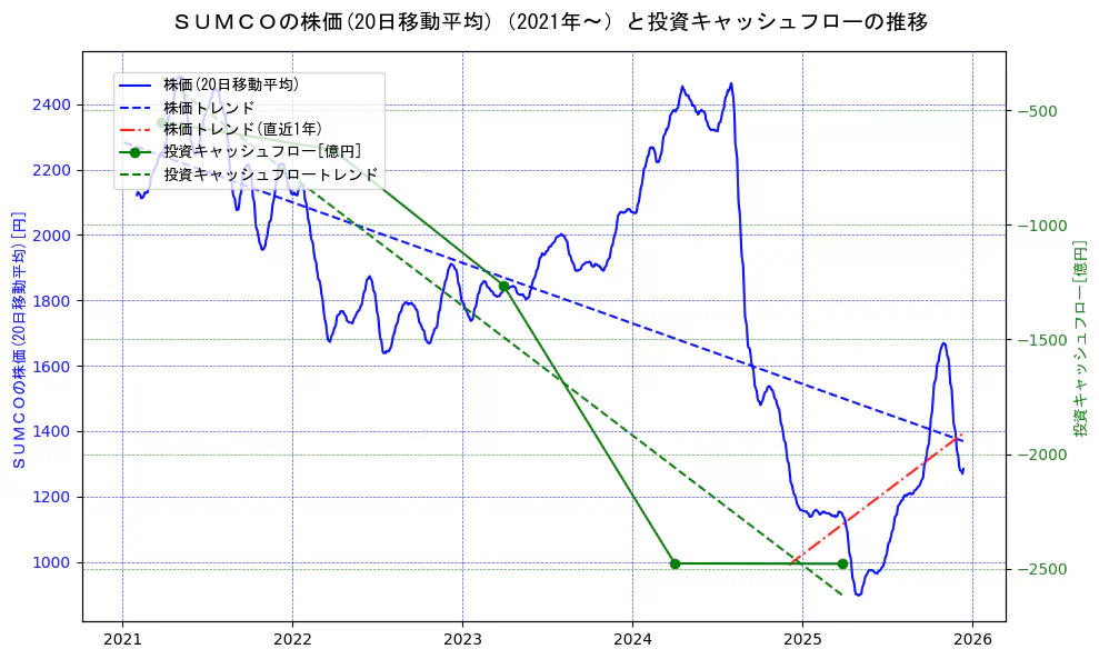 ＳＵＭＣＯの過去5年間の株価と投資キャッシュフローの推移を示す2軸グラフ。株価の回帰直線、投資キャッシュフローの回帰直線、直近1年間の株価回帰直線を含み、財務指標と市場評価の関係性を視覚化。