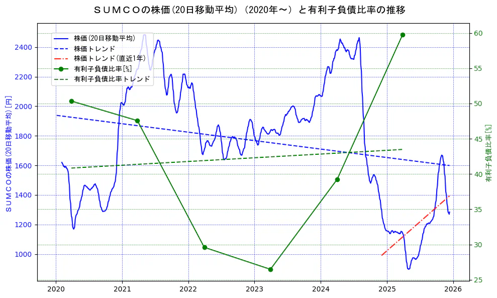 ＳＵＭＣＯの過去5年間の株価と有利子負債比率の推移を示す2軸グラフ。株価の回帰直線、有利子負債比率の回帰直線、直近1年間の株価回帰直線を含み、財務指標と市場評価の関係性を視覚化。