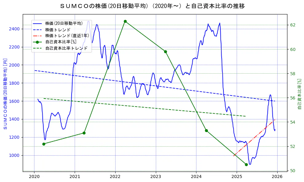 ＳＵＭＣＯの過去5年間の株価と自己資本比率の推移を示す2軸グラフ。株価の回帰直線、自己資本比率の回帰直線、直近1年間の株価回帰直線を含み、財務指標と市場評価の関係性を視覚化。