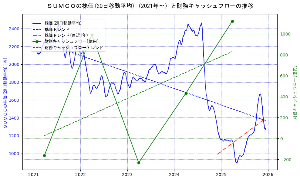 ＳＵＭＣＯの過去5年間の株価と財務キャッシュフローの推移を示す2軸グラフ。株価の回帰直線、財務キャッシュフローの回帰直線、直近1年間の株価回帰直線を含み、財務指標と市場評価の関係性を視覚化。