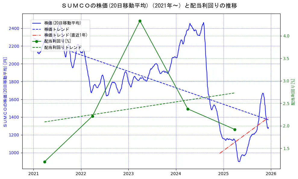 ＳＵＭＣＯの過去5年間の株価と配当利回りの推移を示す2軸グラフ。株価の回帰直線、配当利回りの回帰直線、直近1年間の株価回帰直線を含み、財務指標と市場評価の関係性を視覚化。