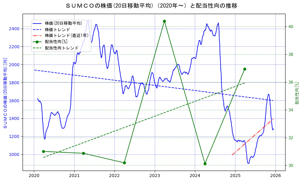 ＳＵＭＣＯの過去5年間の株価と配当性向の推移を示す2軸グラフ。株価の回帰直線、配当性向の回帰直線、直近1年間の株価回帰直線を含み、財務指標と市場評価の関係性を視覚化。