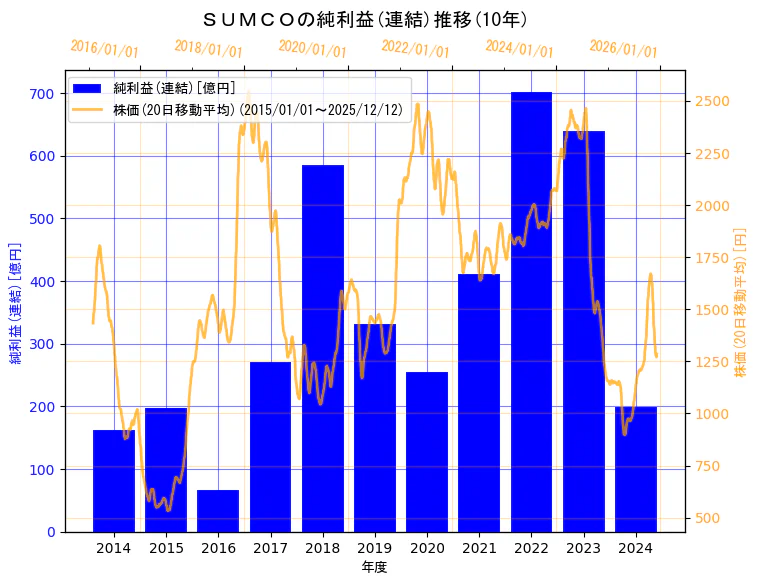 株式会社ＳＵＭＣＯの純利益(連結)と株価の10年間推移（2軸グラフ）