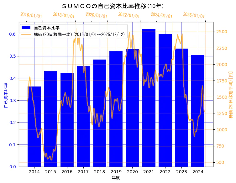 株式会社ＳＵＭＣＯの自己資本比率と株価の10年間推移（2軸グラフ）