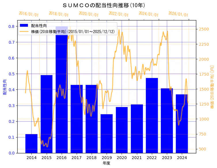 株式会社ＳＵＭＣＯの配当性向と株価の10年間推移（2軸グラフ）