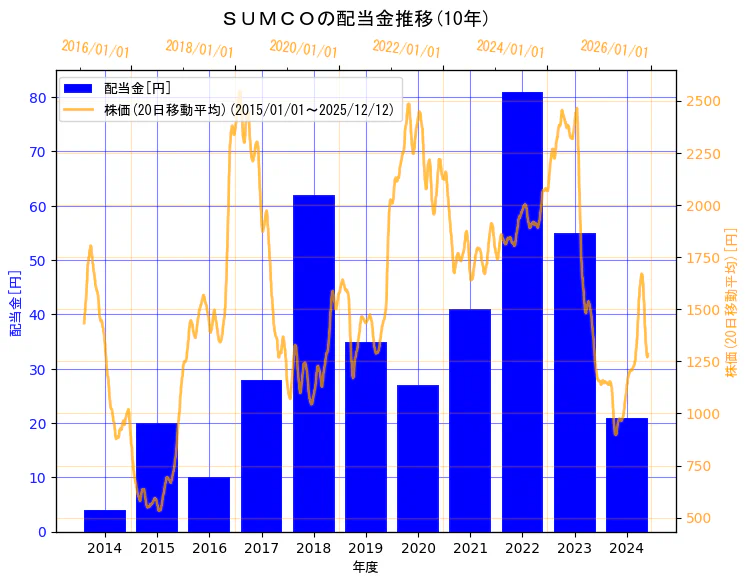 株式会社ＳＵＭＣＯの配当金と株価の10年間推移（2軸グラフ）
