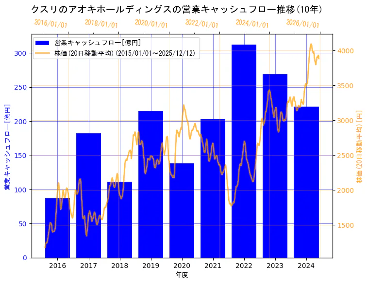 株式会社クスリのアオキホールディングスの営業キャッシュフローと株価の10年間推移（2軸グラフ）