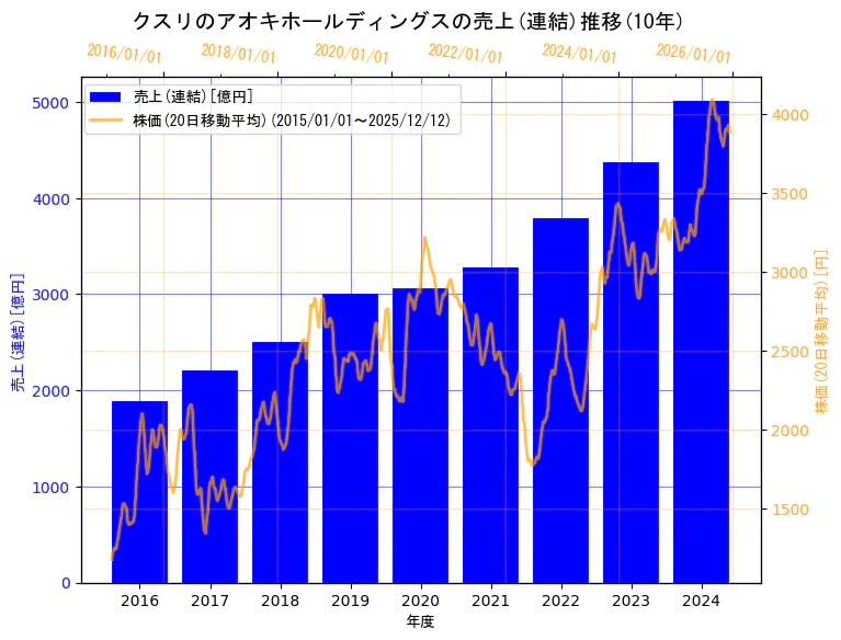 株式会社クスリのアオキホールディングスの売上(連結)と株価の10年間推移（2軸グラフ）