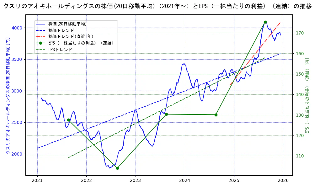 クスリのアオキホールディングスの過去5年間の株価とEPS（一株当たりの利益）の推移を示す2軸グラフ。株価の回帰直線、EPS（一株当たりの利益）の回帰直線、直近1年間の株価回帰直線を含み、業績と市場評価の関係性を視覚化。