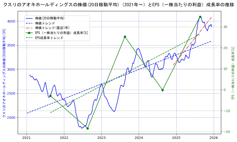 クスリのアオキホールディングスの過去5年間の株価とEPS（一株当たりの利益）成長率の推移を示す2軸グラフ。株価の回帰直線、EPS（一株当たりの利益）成長率の回帰直線、直近1年間の株価回帰直線を含み、財務指標と市場評価の関係性を視覚化。