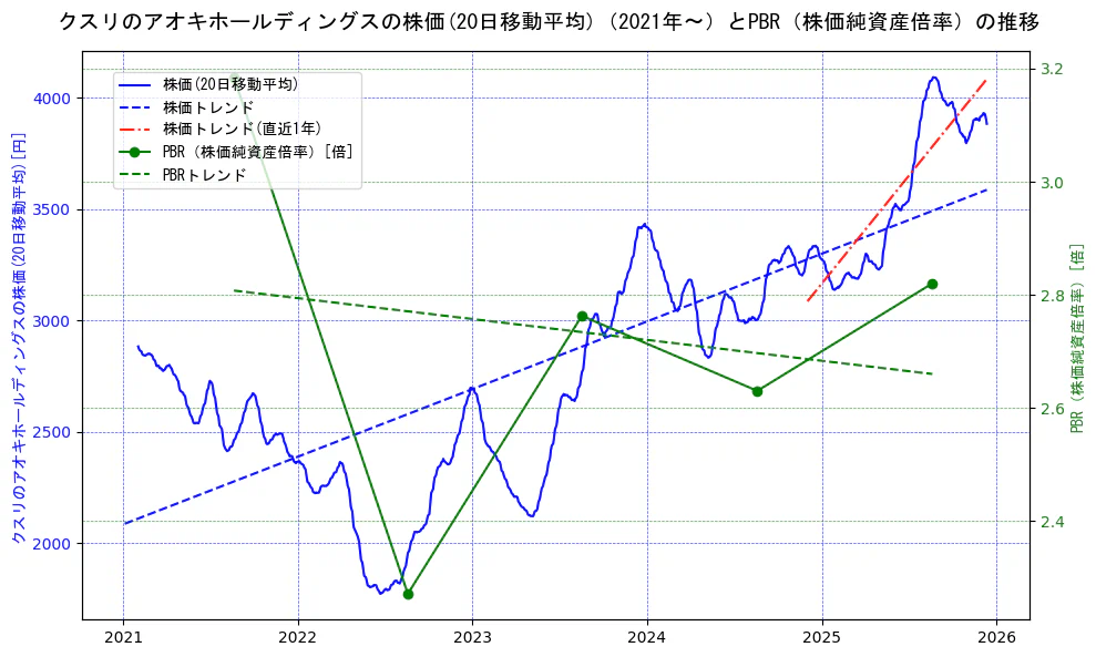 クスリのアオキホールディングスの過去5年間の株価とPBR（株価純資産倍率）の推移を示す2軸グラフ。株価の回帰直線、PBR（株価純資産倍率）の回帰直線、直近1年間の株価回帰直線を含み、財務指標と市場評価の関係性を視覚化。