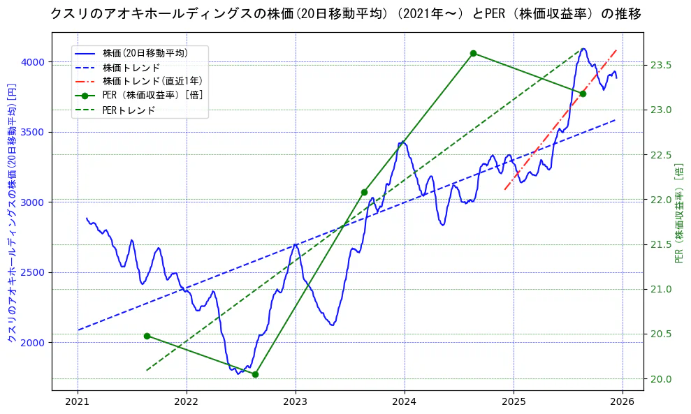 クスリのアオキホールディングスの過去5年間の株価とPER（株価収益率）の推移を示す2軸グラフ。株価の回帰直線、PER（株価収益率）の回帰直線、直近1年間の株価回帰直線を含み、財務指標と市場評価の関係性を視覚化。