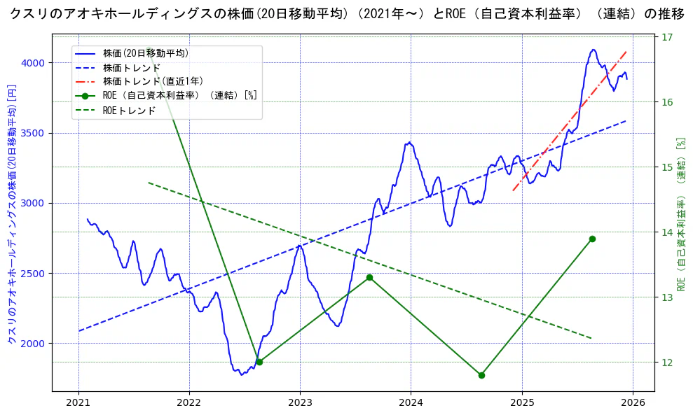 クスリのアオキホールディングスの過去5年間の株価とROE（自己資本利益率）の推移を示す2軸グラフ。株価の回帰直線、ROE（自己資本利益率）回帰直線、直近1年間の株価回帰直線を含み、業績と市場評価の関係性を視覚化。