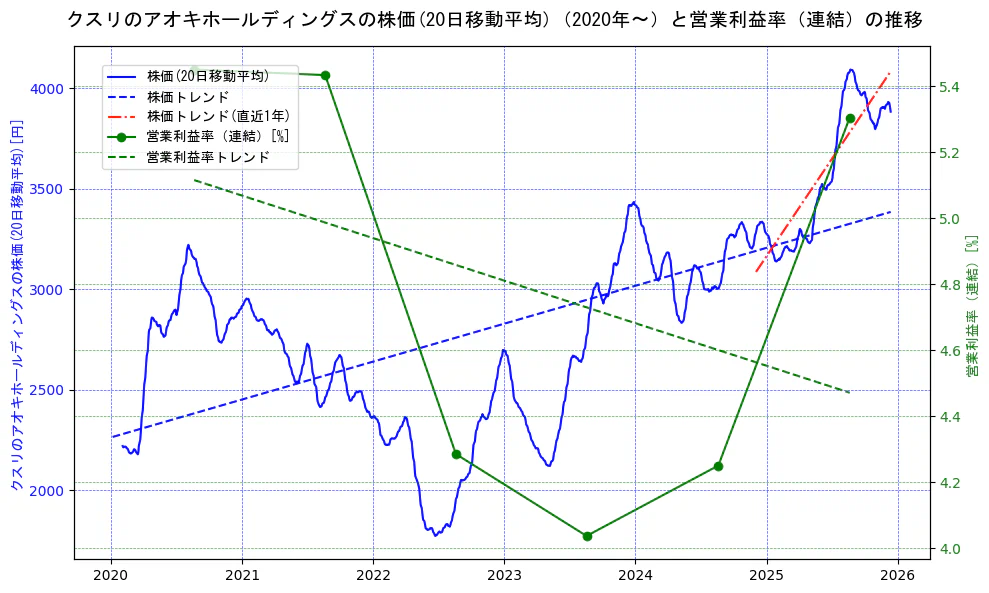 クスリのアオキホールディングスの過去5年間の株価と営業利益率の推移を示す2軸グラフ。株価の回帰直線、営業利益率の回帰直線、直近1年間の株価回帰直線を含み、業績と市場評価の関係性を視覚化。