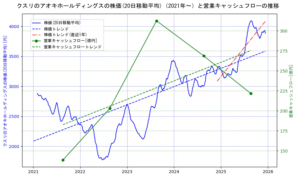 クスリのアオキホールディングスの過去5年間の株価と営業キャッシュフローの推移を示す2軸グラフ。株価の回帰直線、営業キャッシュフローの回帰直線、直近1年間の株価回帰直線を含み、財務指標と市場評価の関係性を視覚化。