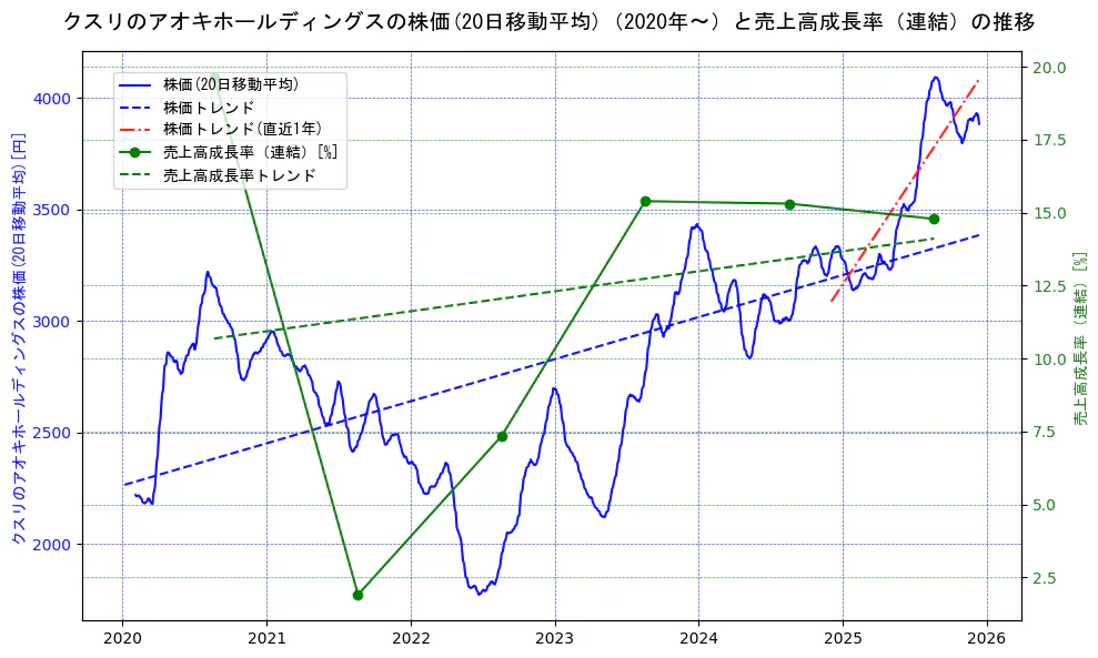 クスリのアオキホールディングスの過去5年間の株価と売上高成長率の推移を示す2軸グラフ。株価の回帰直線、売上高成長率の回帰直線、直近1年間の株価回帰直線を含み、財務指標と市場評価の関係性を視覚化。