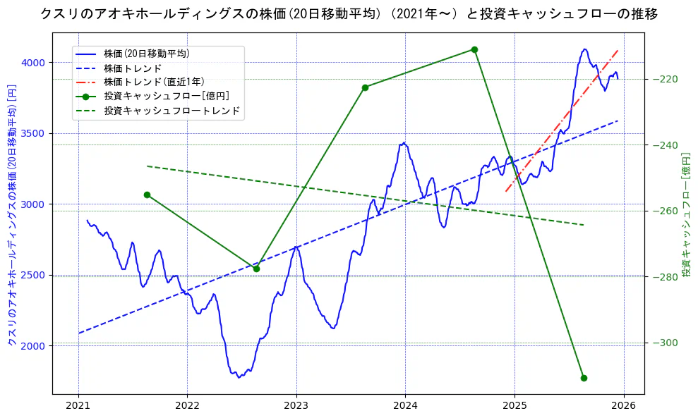 クスリのアオキホールディングスの過去5年間の株価と投資キャッシュフローの推移を示す2軸グラフ。株価の回帰直線、投資キャッシュフローの回帰直線、直近1年間の株価回帰直線を含み、財務指標と市場評価の関係性を視覚化。