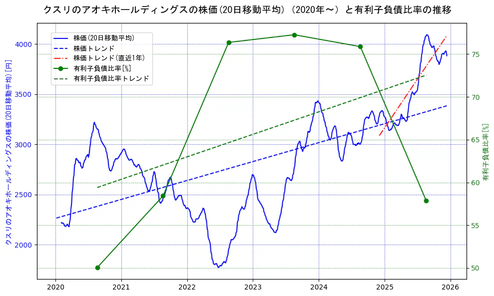 クスリのアオキホールディングスの過去5年間の株価と有利子負債比率の推移を示す2軸グラフ。株価の回帰直線、有利子負債比率の回帰直線、直近1年間の株価回帰直線を含み、財務指標と市場評価の関係性を視覚化。