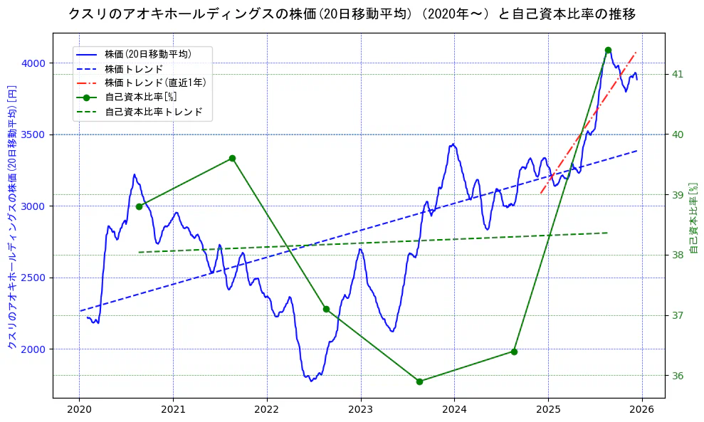 クスリのアオキホールディングスの過去5年間の株価と自己資本比率の推移を示す2軸グラフ。株価の回帰直線、自己資本比率の回帰直線、直近1年間の株価回帰直線を含み、財務指標と市場評価の関係性を視覚化。