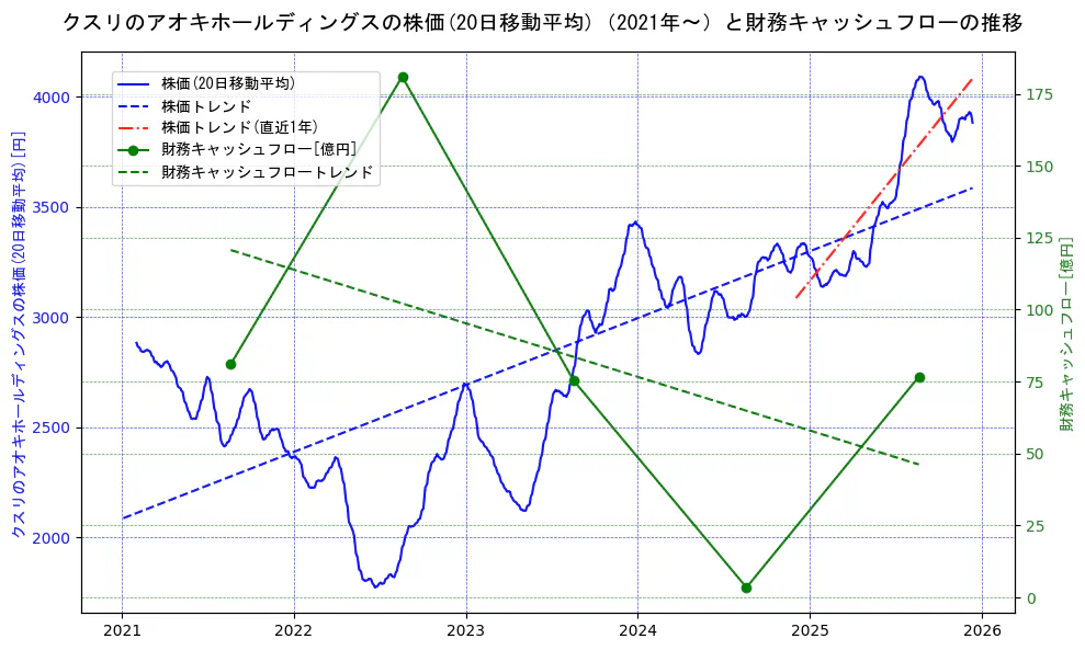 クスリのアオキホールディングスの過去5年間の株価と財務キャッシュフローの推移を示す2軸グラフ。株価の回帰直線、財務キャッシュフローの回帰直線、直近1年間の株価回帰直線を含み、財務指標と市場評価の関係性を視覚化。