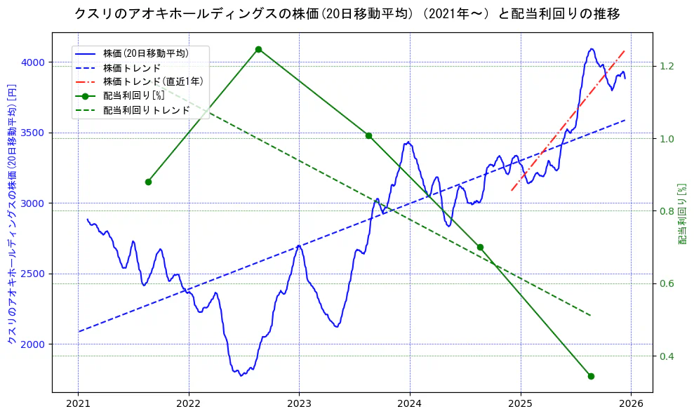 クスリのアオキホールディングスの過去5年間の株価と配当利回りの推移を示す2軸グラフ。株価の回帰直線、配当利回りの回帰直線、直近1年間の株価回帰直線を含み、財務指標と市場評価の関係性を視覚化。