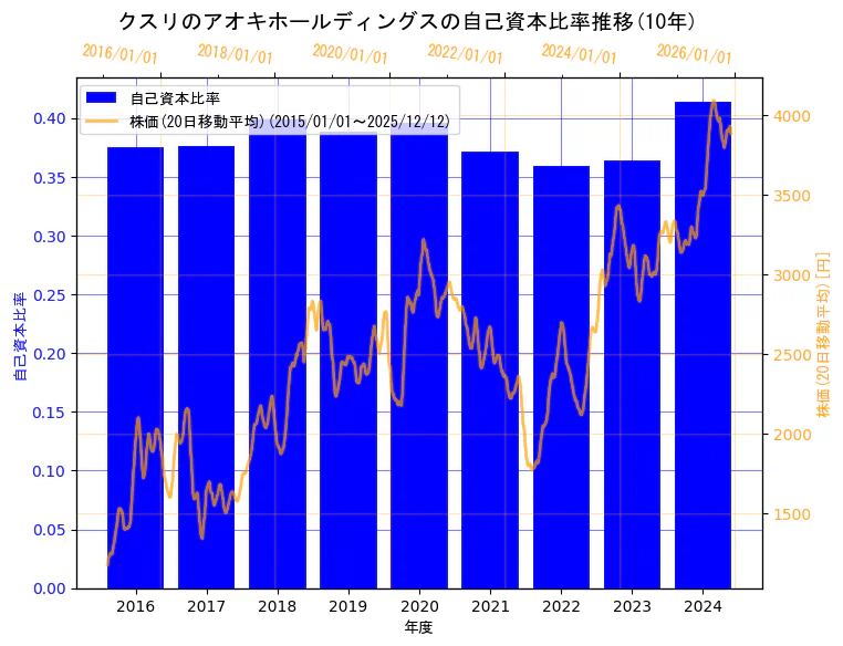 株式会社クスリのアオキホールディングスの自己資本比率と株価の10年間推移（2軸グラフ）