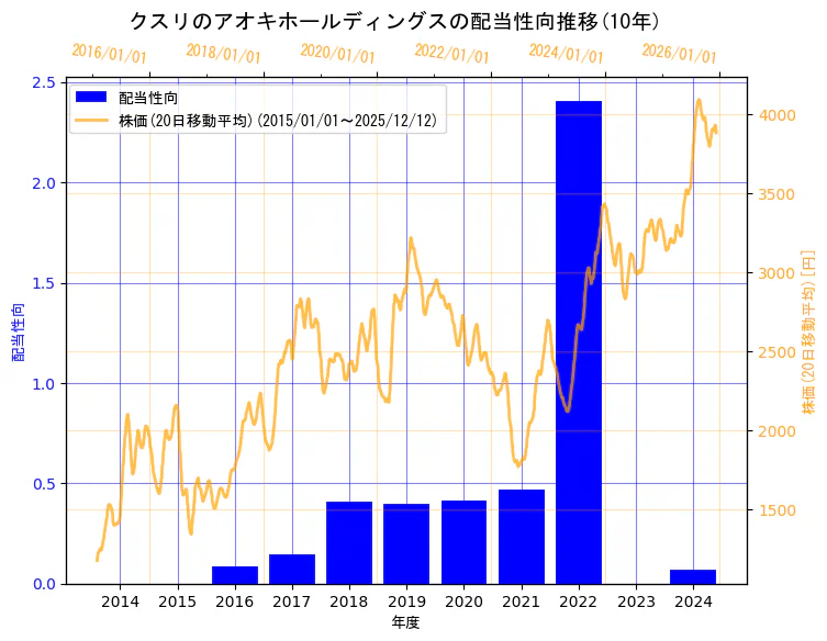 株式会社クスリのアオキホールディングスの配当性向と株価の10年間推移（2軸グラフ）