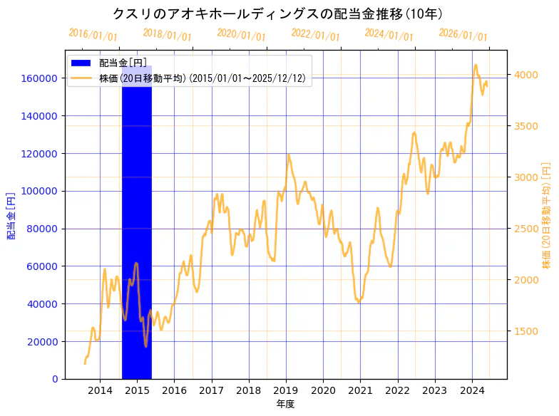 株式会社クスリのアオキホールディングスの配当金と株価の10年間推移（2軸グラフ）