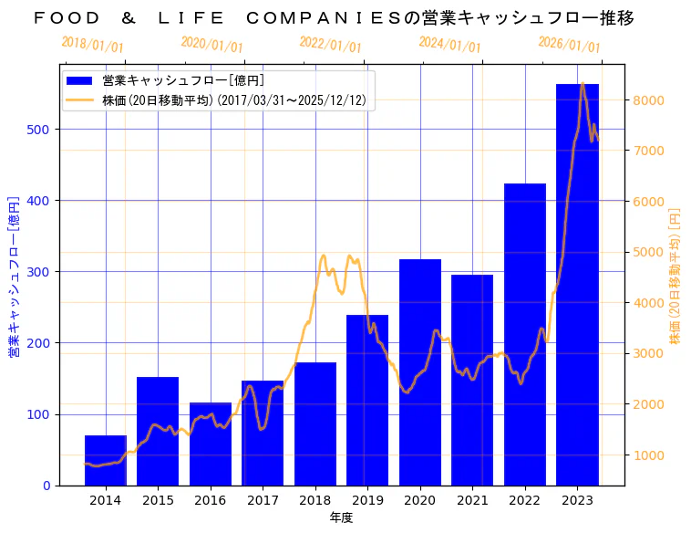 株式会社FOOD & LIFE COMPANIESの営業キャッシュフローと株価の10年間推移（2軸グラフ）