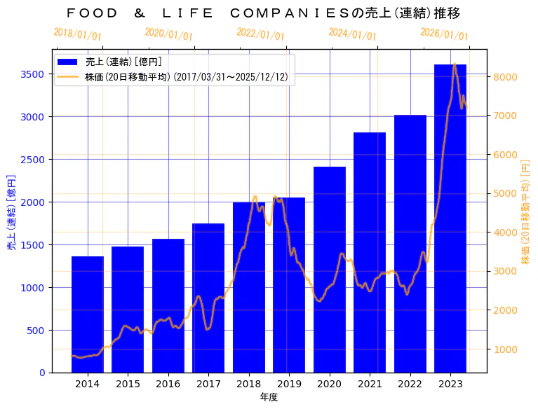 株式会社FOOD & LIFE COMPANIESの売上(連結)と株価の10年間推移（2軸グラフ）