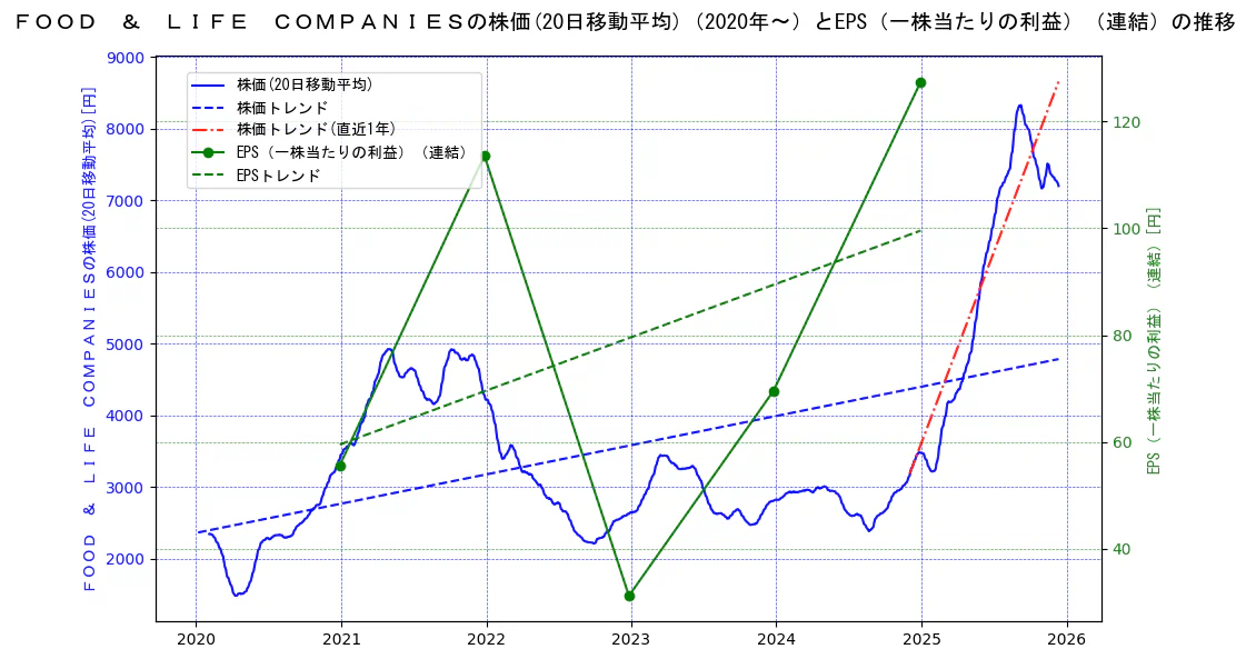 ＦＯＯＤ　＆　ＬＩＦＥ　ＣＯＭＰＡＮＩＥＳの過去5年間の株価とEPS（一株当たりの利益）の推移を示す2軸グラフ。株価の回帰直線、EPS（一株当たりの利益）の回帰直線、直近1年間の株価回帰直線を含み、業績と市場評価の関係性を視覚化。