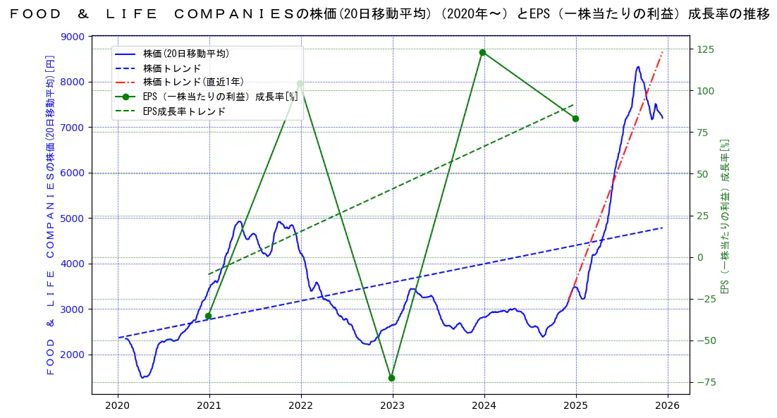 ＦＯＯＤ　＆　ＬＩＦＥ　ＣＯＭＰＡＮＩＥＳの過去5年間の株価とEPS（一株当たりの利益）成長率の推移を示す2軸グラフ。株価の回帰直線、EPS（一株当たりの利益）成長率の回帰直線、直近1年間の株価回帰直線を含み、財務指標と市場評価の関係性を視覚化。