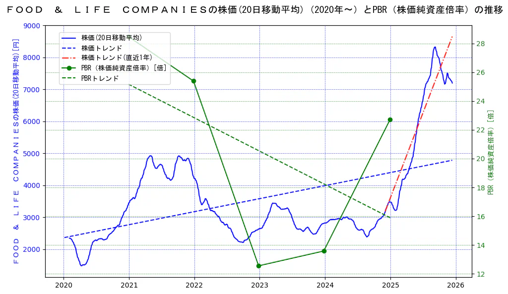 ＦＯＯＤ　＆　ＬＩＦＥ　ＣＯＭＰＡＮＩＥＳの過去5年間の株価とPBR（株価純資産倍率）の推移を示す2軸グラフ。株価の回帰直線、PBR（株価純資産倍率）の回帰直線、直近1年間の株価回帰直線を含み、財務指標と市場評価の関係性を視覚化。