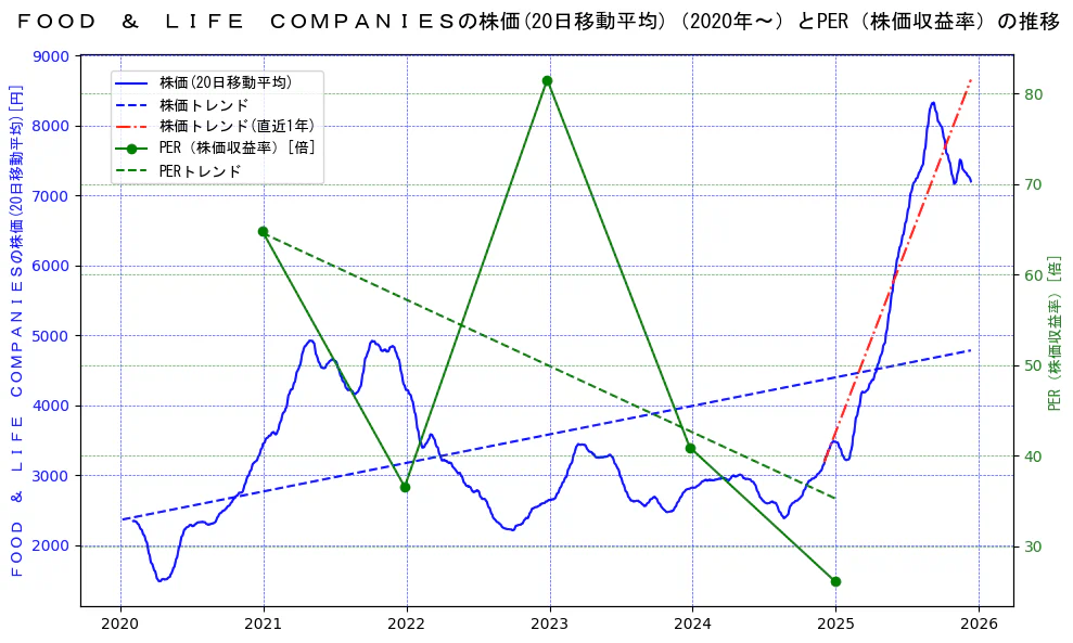 ＦＯＯＤ　＆　ＬＩＦＥ　ＣＯＭＰＡＮＩＥＳの過去5年間の株価とPER（株価収益率）の推移を示す2軸グラフ。株価の回帰直線、PER（株価収益率）の回帰直線、直近1年間の株価回帰直線を含み、財務指標と市場評価の関係性を視覚化。