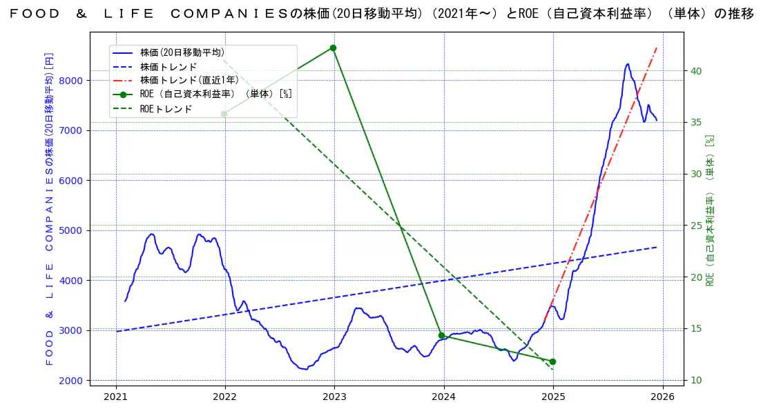 ＦＯＯＤ　＆　ＬＩＦＥ　ＣＯＭＰＡＮＩＥＳの過去5年間の株価とROE（自己資本利益率）の推移を示す2軸グラフ。株価の回帰直線、ROE（自己資本利益率）回帰直線、直近1年間の株価回帰直線を含み、業績と市場評価の関係性を視覚化。