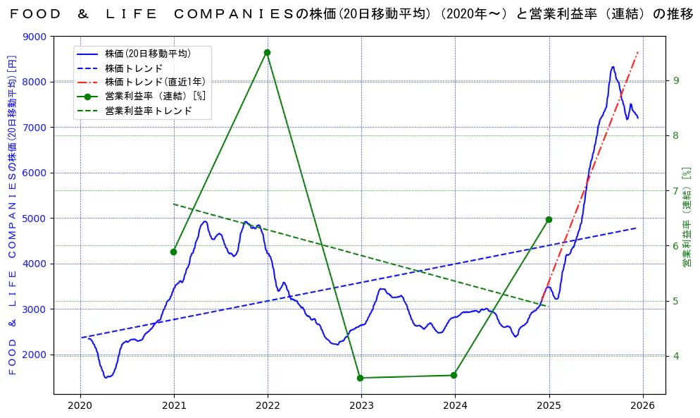 ＦＯＯＤ　＆　ＬＩＦＥ　ＣＯＭＰＡＮＩＥＳの過去5年間の株価と営業利益率の推移を示す2軸グラフ。株価の回帰直線、営業利益率の回帰直線、直近1年間の株価回帰直線を含み、業績と市場評価の関係性を視覚化。