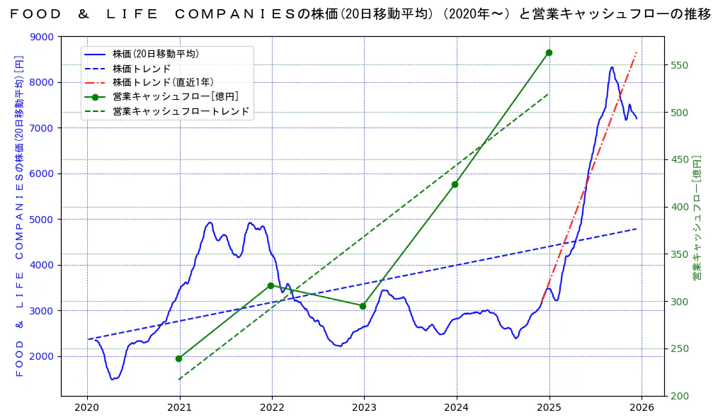 ＦＯＯＤ　＆　ＬＩＦＥ　ＣＯＭＰＡＮＩＥＳの過去5年間の株価と営業キャッシュフローの推移を示す2軸グラフ。株価の回帰直線、営業キャッシュフローの回帰直線、直近1年間の株価回帰直線を含み、財務指標と市場評価の関係性を視覚化。