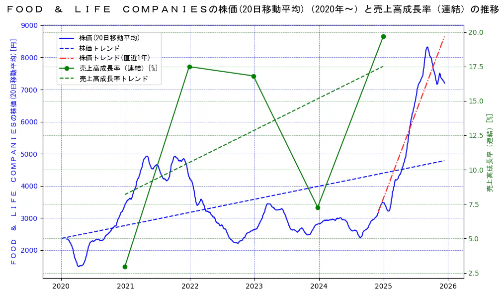 ＦＯＯＤ　＆　ＬＩＦＥ　ＣＯＭＰＡＮＩＥＳの過去5年間の株価と売上高成長率の推移を示す2軸グラフ。株価の回帰直線、売上高成長率の回帰直線、直近1年間の株価回帰直線を含み、財務指標と市場評価の関係性を視覚化。
