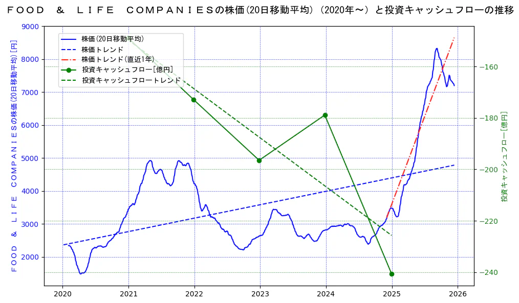 ＦＯＯＤ　＆　ＬＩＦＥ　ＣＯＭＰＡＮＩＥＳの過去5年間の株価と投資キャッシュフローの推移を示す2軸グラフ。株価の回帰直線、投資キャッシュフローの回帰直線、直近1年間の株価回帰直線を含み、財務指標と市場評価の関係性を視覚化。