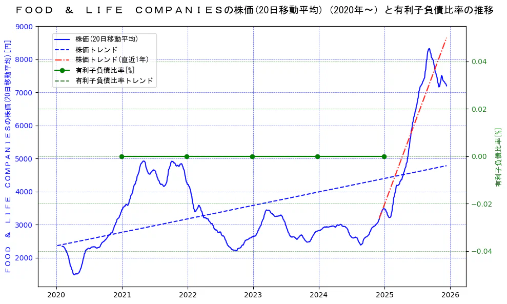 ＦＯＯＤ　＆　ＬＩＦＥ　ＣＯＭＰＡＮＩＥＳの過去5年間の株価と有利子負債比率の推移を示す2軸グラフ。株価の回帰直線、有利子負債比率の回帰直線、直近1年間の株価回帰直線を含み、財務指標と市場評価の関係性を視覚化。