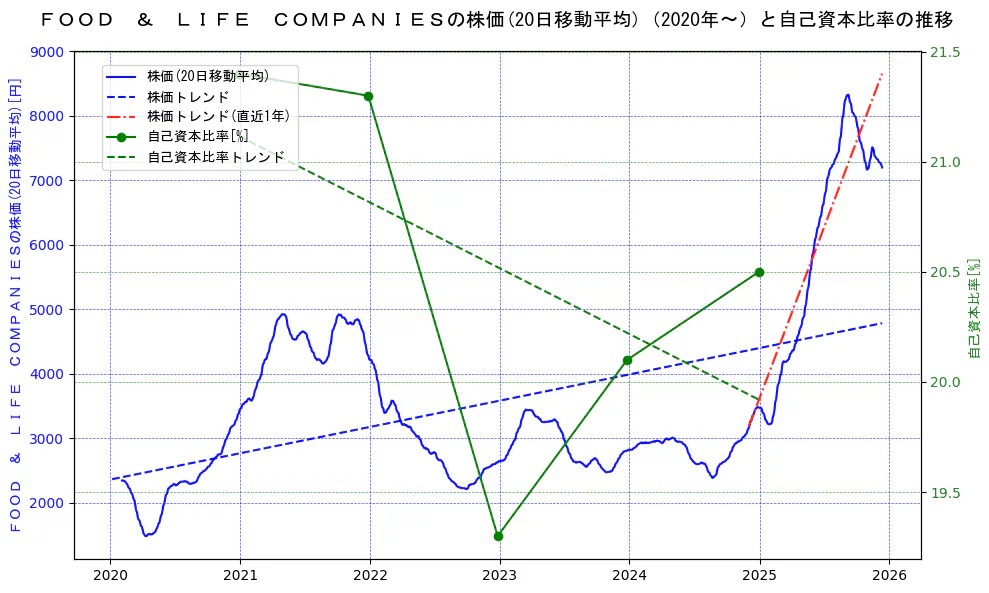 ＦＯＯＤ　＆　ＬＩＦＥ　ＣＯＭＰＡＮＩＥＳの過去5年間の株価と自己資本比率の推移を示す2軸グラフ。株価の回帰直線、自己資本比率の回帰直線、直近1年間の株価回帰直線を含み、財務指標と市場評価の関係性を視覚化。