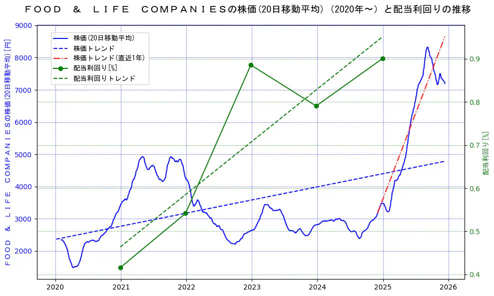 ＦＯＯＤ　＆　ＬＩＦＥ　ＣＯＭＰＡＮＩＥＳの過去5年間の株価と配当利回りの推移を示す2軸グラフ。株価の回帰直線、配当利回りの回帰直線、直近1年間の株価回帰直線を含み、財務指標と市場評価の関係性を視覚化。