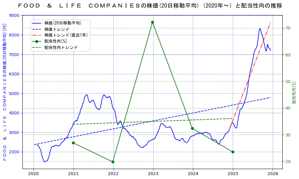 ＦＯＯＤ　＆　ＬＩＦＥ　ＣＯＭＰＡＮＩＥＳの過去5年間の株価と配当性向の推移を示す2軸グラフ。株価の回帰直線、配当性向の回帰直線、直近1年間の株価回帰直線を含み、財務指標と市場評価の関係性を視覚化。