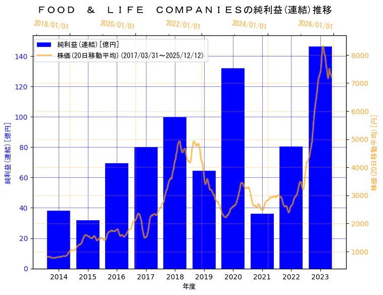 株式会社FOOD & LIFE COMPANIESの純利益(連結)と株価の10年間推移（2軸グラフ）